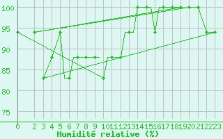 Courbe de l'humidit relative pour Oseberg