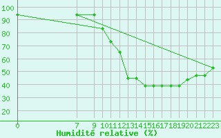 Courbe de l'humidit relative pour Parma