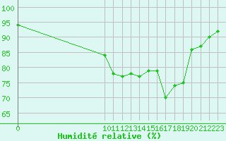 Courbe de l'humidit relative pour Puchay (27)
