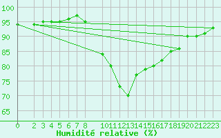 Courbe de l'humidit relative pour Schiers