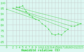 Courbe de l'humidit relative pour Christnach (Lu)
