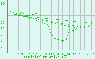 Courbe de l'humidit relative pour Bulson (08)