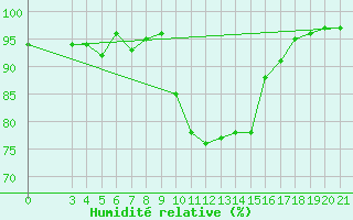 Courbe de l'humidit relative pour Pazin