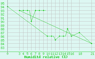 Courbe de l'humidit relative pour Vitebsk