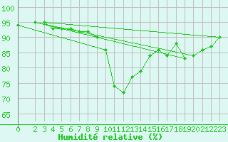 Courbe de l'humidit relative pour Quevaucamps (Be)