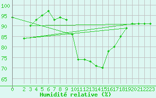 Courbe de l'humidit relative pour Leinefelde