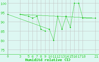 Courbe de l'humidit relative pour Passo Rolle