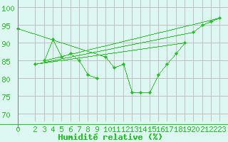 Courbe de l'humidit relative pour Aberdaron
