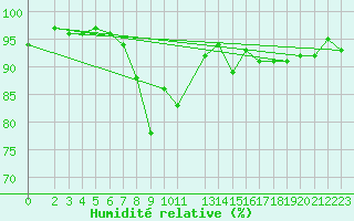 Courbe de l'humidit relative pour Leutkirch-Herlazhofen