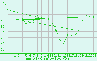 Courbe de l'humidit relative pour Trgueux (22)