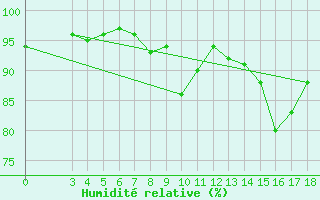 Courbe de l'humidit relative pour Podgorica-Grad