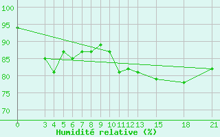 Courbe de l'humidit relative pour Mogilev