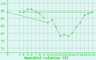 Courbe de l'humidit relative pour Bjelovar