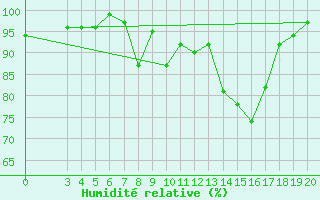 Courbe de l'humidit relative pour Daruvar