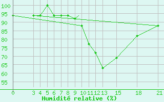 Courbe de l'humidit relative pour Mogilev