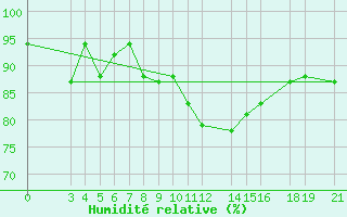 Courbe de l'humidit relative pour Bukoba