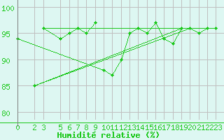 Courbe de l'humidit relative pour Ponza