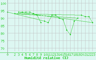 Courbe de l'humidit relative pour Saint-Philbert-sur-Risle (27)