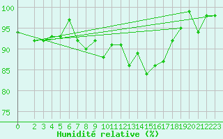 Courbe de l'humidit relative pour Braunlage