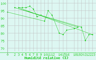 Courbe de l'humidit relative pour Osterfeld