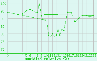 Courbe de l'humidit relative pour Scilly - Saint Mary's (UK)