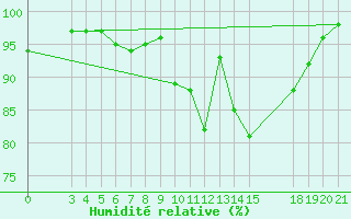 Courbe de l'humidit relative pour Slavonski Brod
