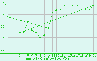 Courbe de l'humidit relative pour Gospic