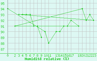 Courbe de l'humidit relative pour Finsevatn