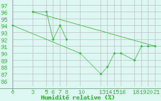 Courbe de l'humidit relative pour Banja Luka