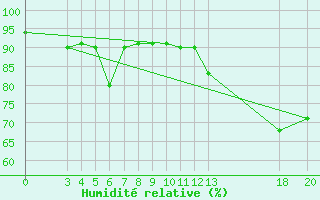 Courbe de l'humidit relative pour Dubrovnik / Gorica