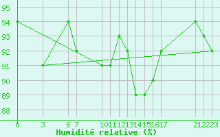 Courbe de l'humidit relative pour Variscourt (02)