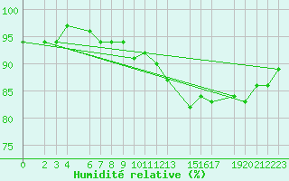 Courbe de l'humidit relative pour Puerto de Leitariegos