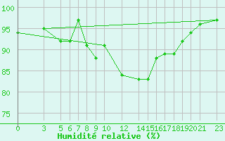 Courbe de l'humidit relative pour Herstmonceux (UK)