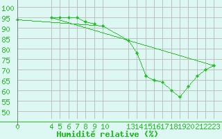 Courbe de l'humidit relative pour Saint-Haon (43)