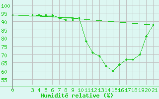 Courbe de l'humidit relative pour Pazin