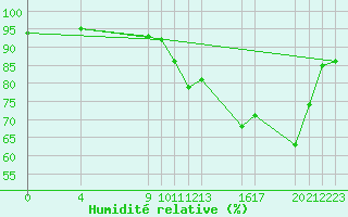 Courbe de l'humidit relative pour Saint-Haon (43)