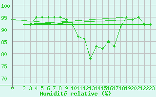 Courbe de l'humidit relative pour Le Luc (83)