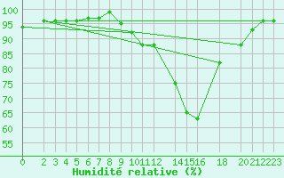 Courbe de l'humidit relative pour Waibstadt