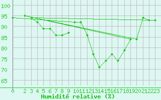 Courbe de l'humidit relative pour Muehldorf