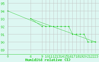 Courbe de l'humidit relative pour Pian Rosa (It)