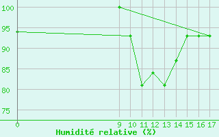 Courbe de l'humidit relative pour Passo Fundo