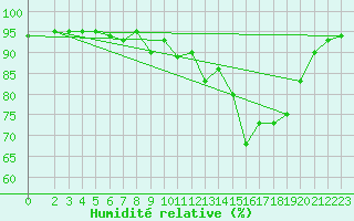 Courbe de l'humidit relative pour Xertigny-Moyenpal (88)