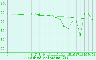 Courbe de l'humidit relative pour Ploce