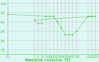 Courbe de l'humidit relative pour Jonzac (17)