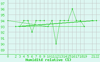 Courbe de l'humidit relative pour Postojna