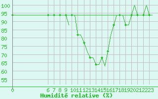 Courbe de l'humidit relative pour Colmar - Houssen (68)