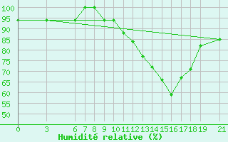 Courbe de l'humidit relative pour Beni-Mellal