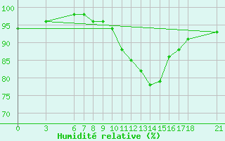 Courbe de l'humidit relative pour Sarajevo-Bejelave