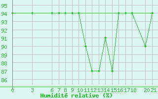 Courbe de l'humidit relative pour Bjelasnica