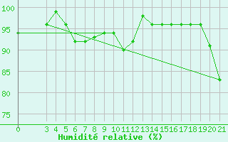 Courbe de l'humidit relative pour Bilogora